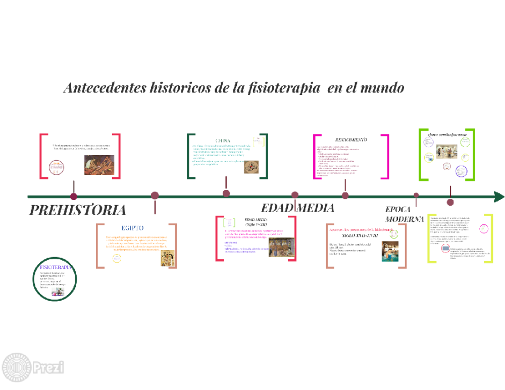 Linea Del Tiempo De La Terapia Fisica Timeline Timetoast Timelines Images And Photos Finder