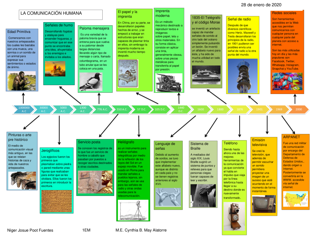 Linea Del Tiempo De La Comunicacion Humana Reverasite