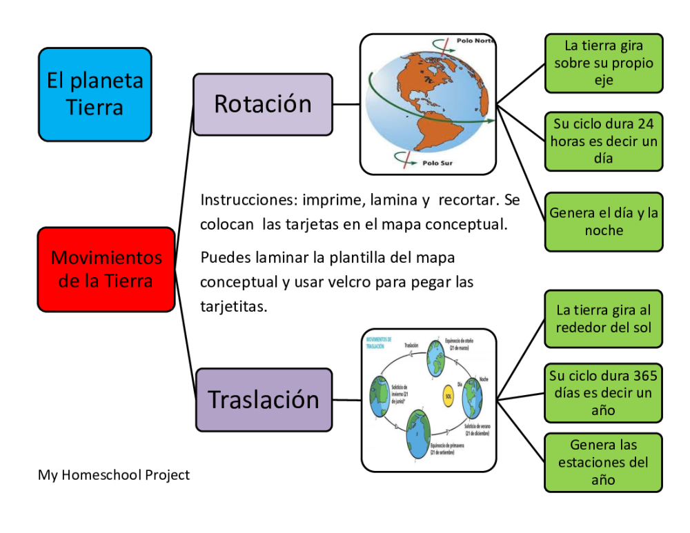 Mapa conceptual movimientos de la tierra - My Homeschool Project - pdf  