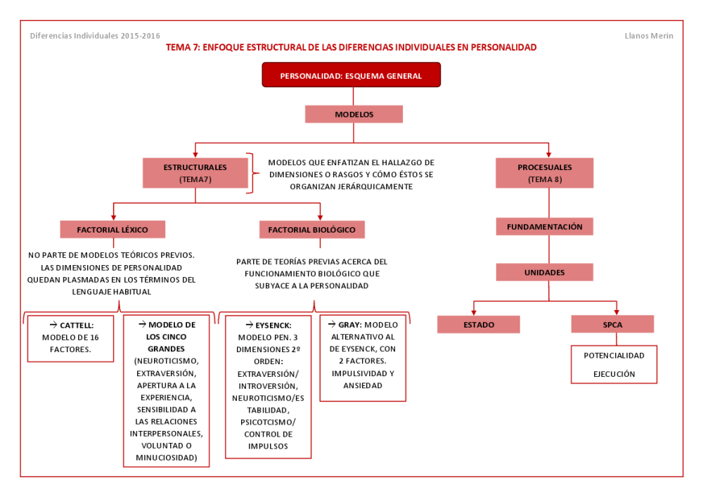 Dif Individuales T 7 Llanos - pdf 