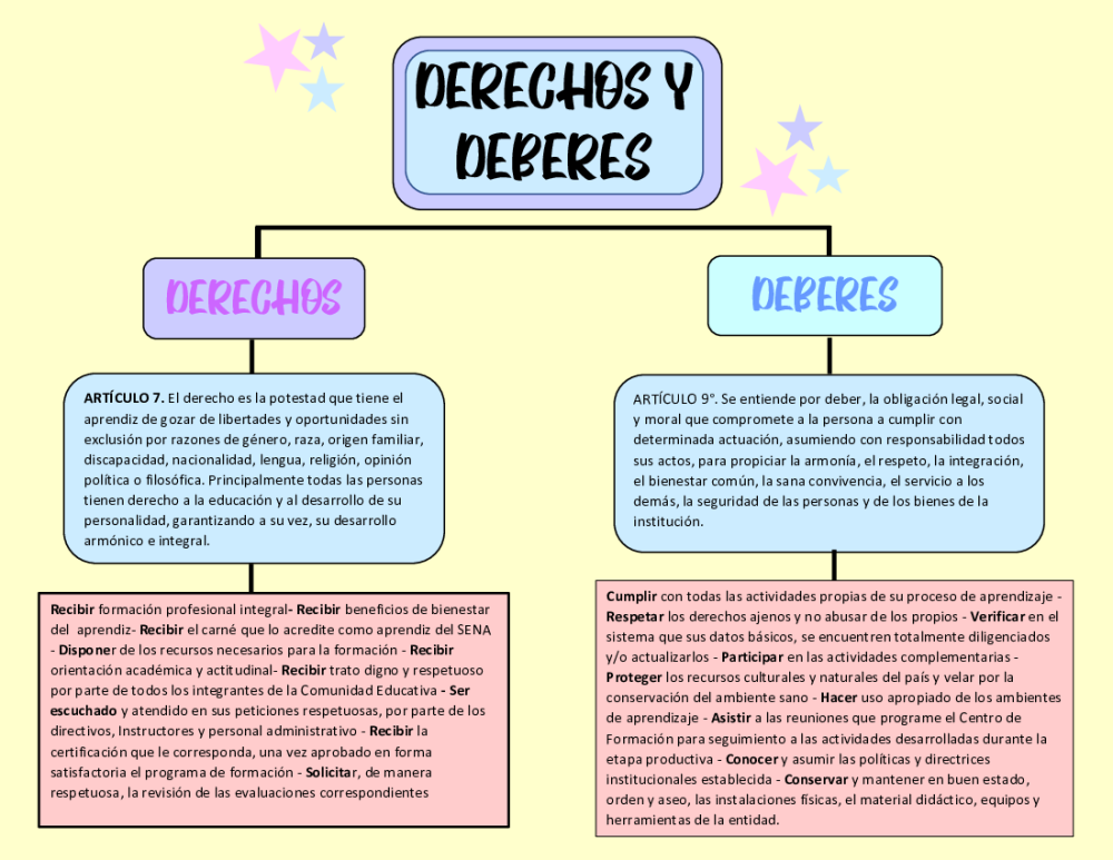 Elabora Un Organizador Visual Sobre El Tema Mapa Conceptual Tema Los Derechos Y Deberes