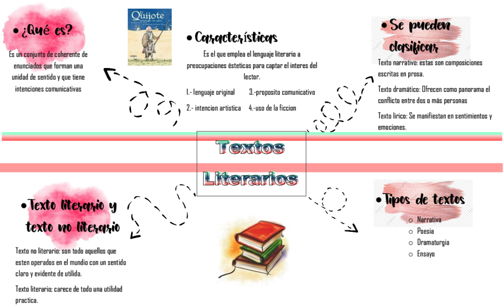 textos literarios mapa mental - pdf 