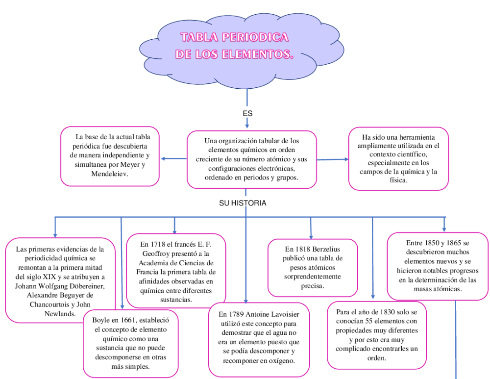 Mapa conceptual de la tabla - pdf 