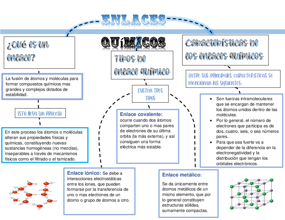 Mapa Conceptual Sobre Los Tipos De Enlaces Químicos Tiene Lugar Cuando ...