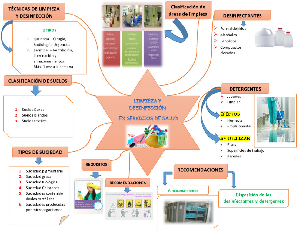 Mapa Mental Limpieza y Desinfección - pdf 