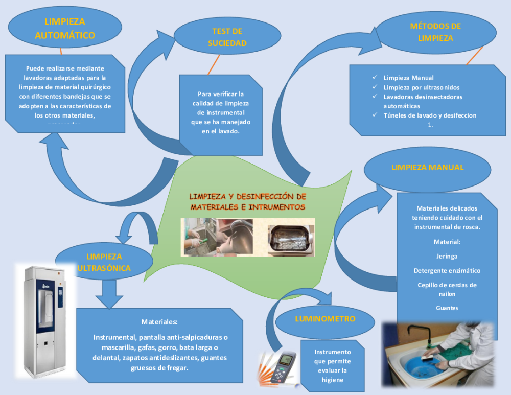 Mapa Mental Limpieza y desinfeccion de materiales - pdf 