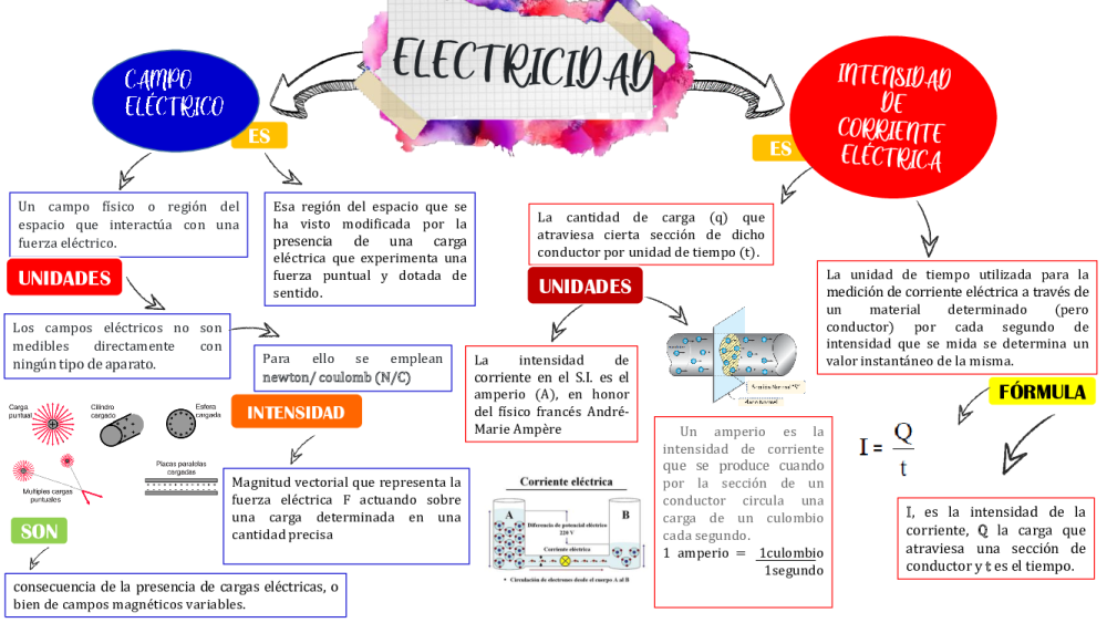 Mapa conceptual campo eléctrico - pdf 