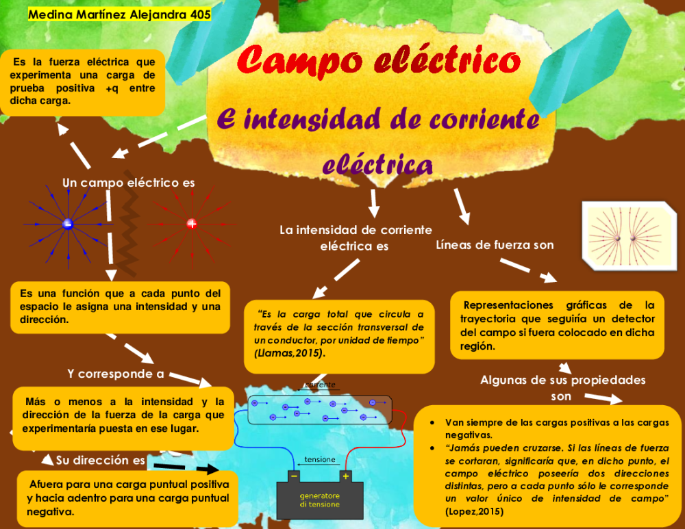 Mapa Conceptual de Campo elctrico, intensidad de corriente, lineas de  fuerza y potencial electri - pdf 