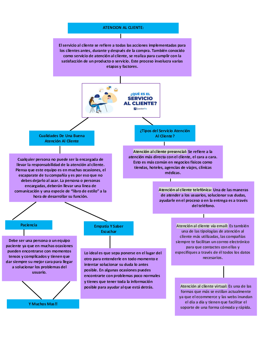 Arriba 65 Imagen Servicio Al Cliente Mapa Mental Abzlocalmx 3921