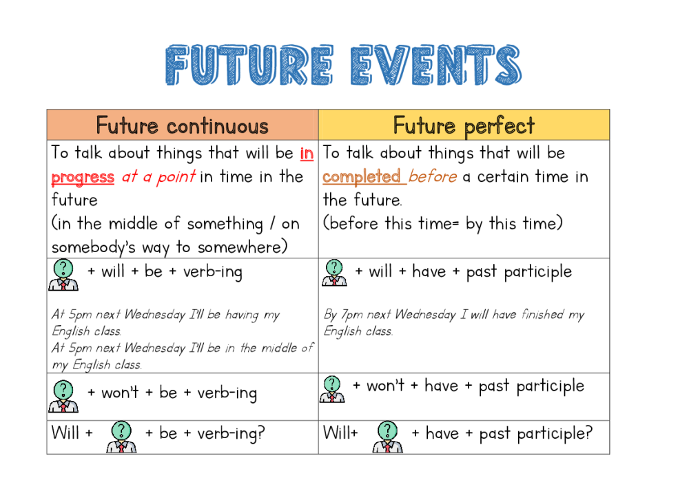 Use future simple or future continuous. Future Continuous Future perfect. Future perfect Continuous в английском языке. Future Continuous указатели. Future perfect упражнения.