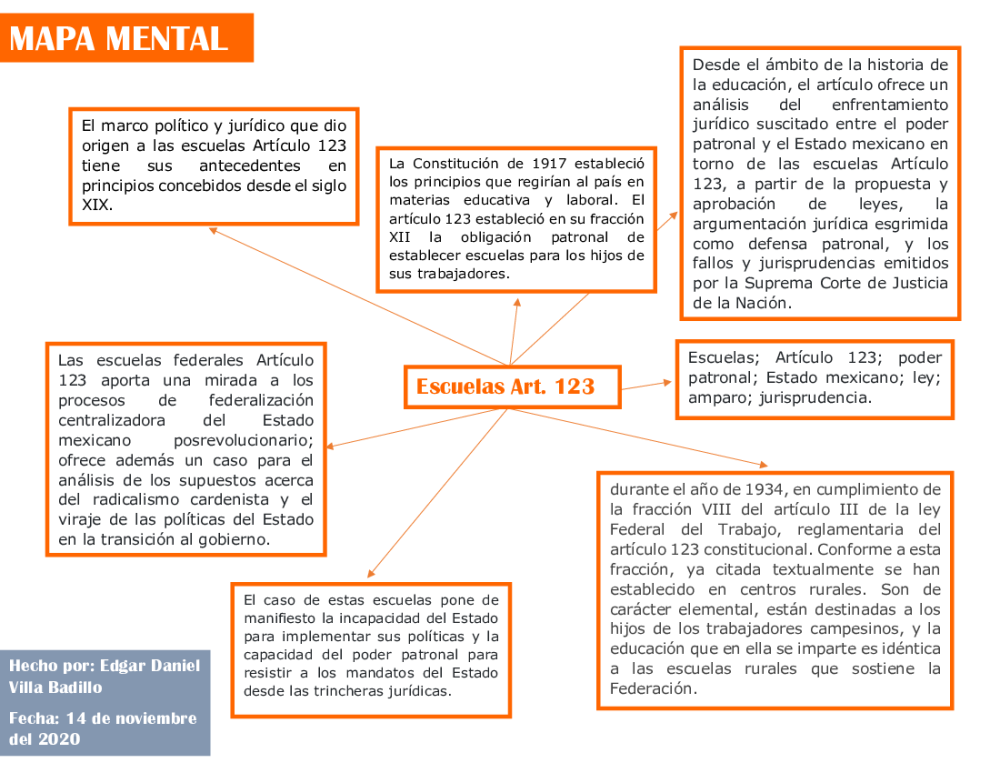 Mapa Mental Art. 123 - Pdf Docer.com.ar