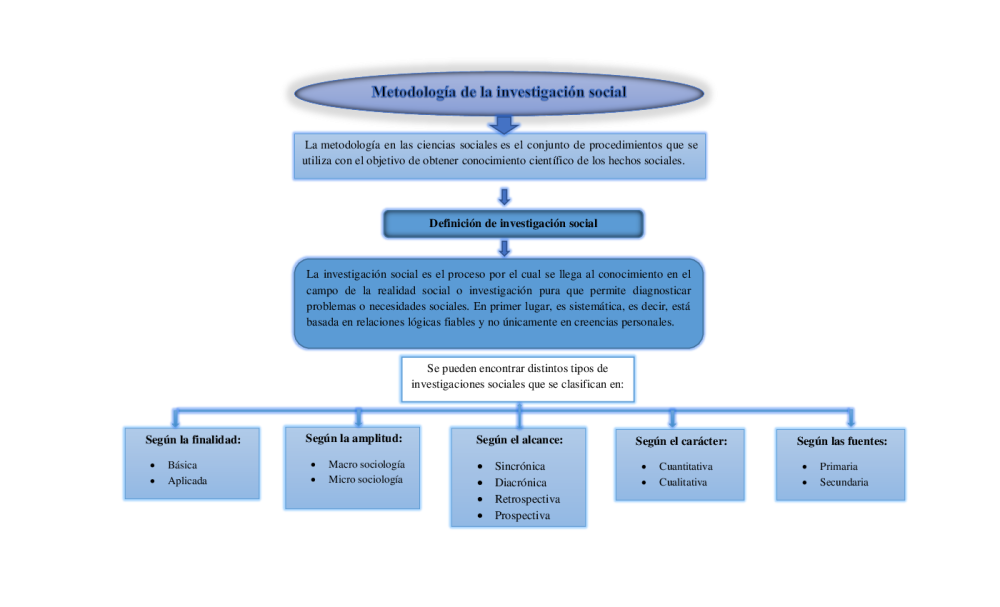 mapa conceptual metodología de la investigación social - pdf 