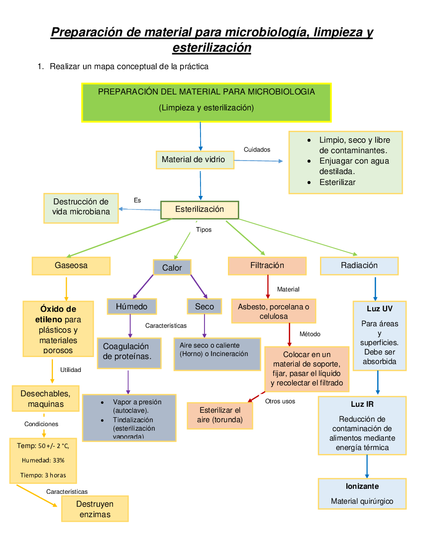 Preparación de material para microbiología - pdf 