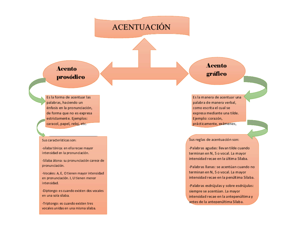 Tarea 1- Mapa conceptual de acentuación - pdf 